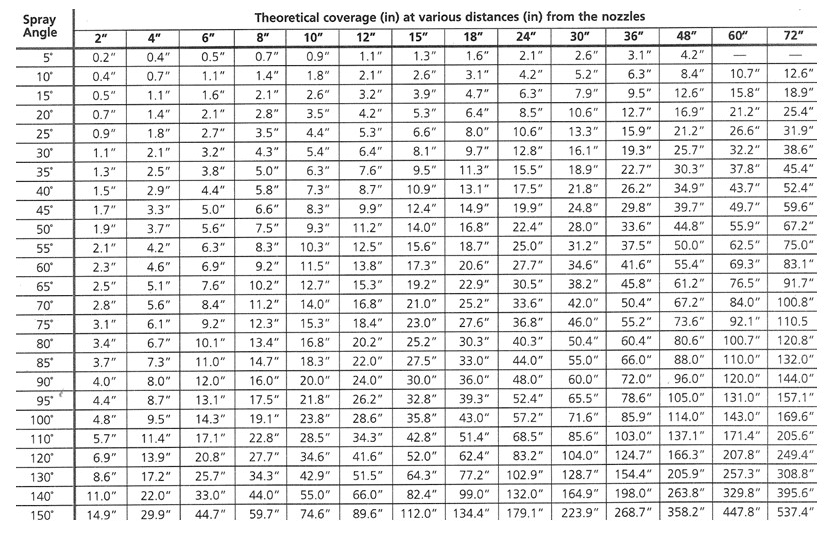 Spray Orifice Chart