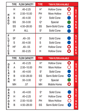 Hago Oil Nozzle Chart